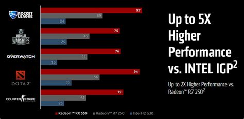 Best Radeon RX 550 Graphics Card for Gaming, HTPC & Video Editing