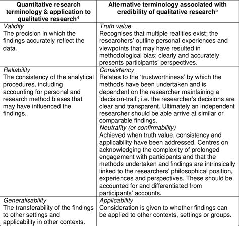 Validity In Research