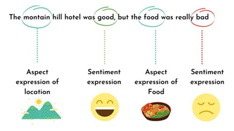 Aspect Based Sentiment Analysis In A Nutshell By Rachit Singh