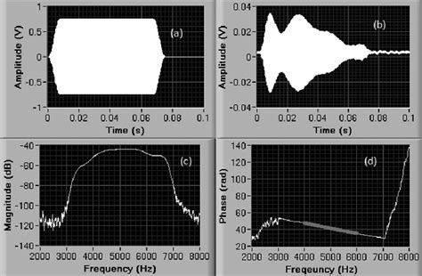 A The Transmitted Chirp Signal B The Received Signal C The Download Scientific Diagram