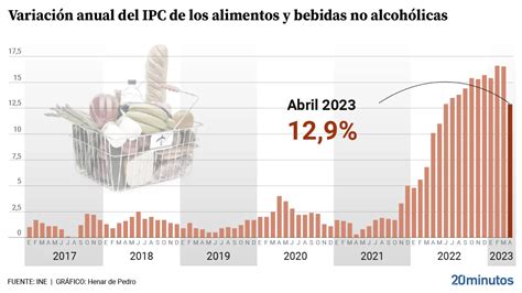 El Ipc Repunta Al En Abril Pero La Inflaci N De Los Alimentos Cae