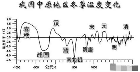 大明出現的罕見小冰河期，究竟有多冷？300多年前發生了什麼？ 每日頭條