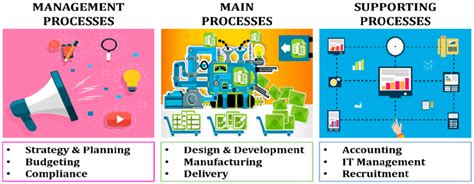 types  business processes  scientific diagram
