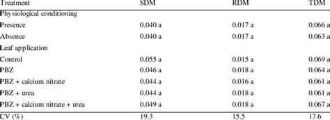 Shoot Dry Mass Sdm Root Dry Mass Rdm And Total Dry Mass Tdm