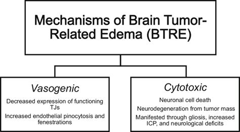 Brain tumor-related edema (BTRE) is due to either vasogenic or cyotoxic ...