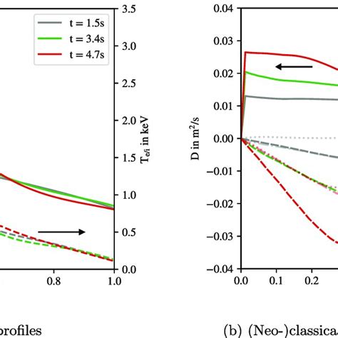 Radial Profiles Of The Main Plasma Parameters And The Neo Classical