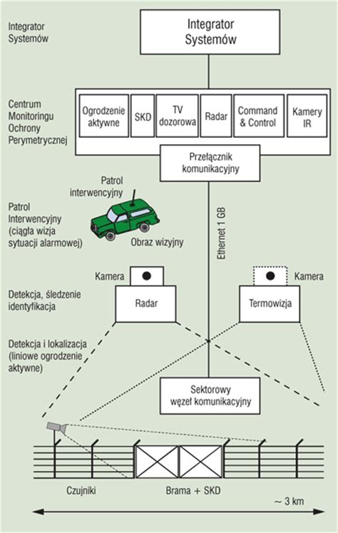 Nowe Technologie W Ochronie Infrastruktury Krytycznej Zabezpieczenia