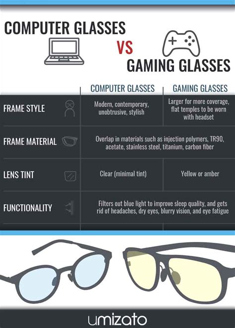 Computer glasses vs gaming glasses infographic