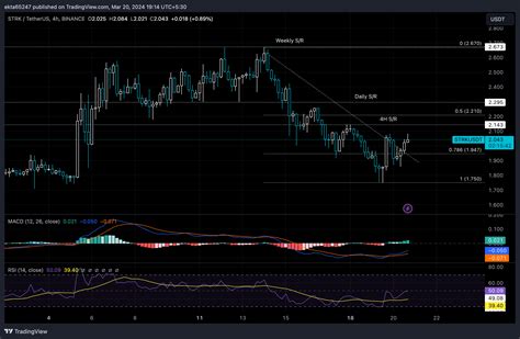 Strk Price Climbs 6 After Starknet Promises Cheaper Transactions