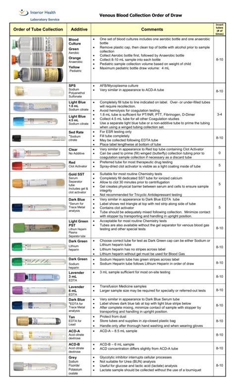 VCH Regional Laboratory Medicine Phlebotomy Quick Reference