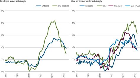 Cyclical Outlook Navigating The Descent Pimco