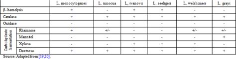 Listeria Monocytogenes In Chicken Meat