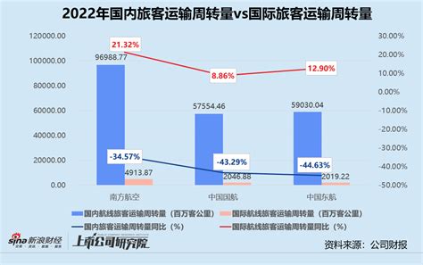 民航年报 三大航司年亏损合计超千亿 利空出尽2023年目标扭亏新浪财经新浪网