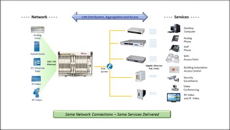 Stat Communications Passive Optical Lan