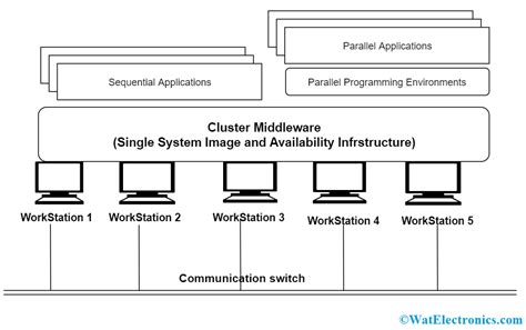 Cluster Computing Definition Types Advantages And Applications