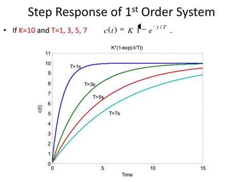 Lecture 13 14 Timedomainanalysisof1stordersystems