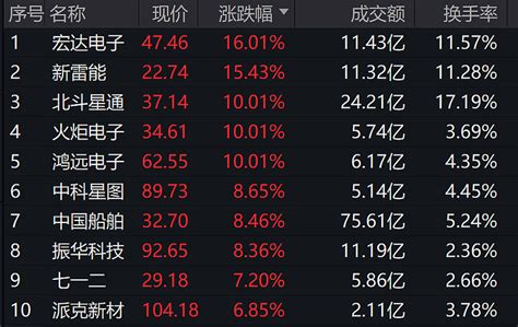 燃！军工逆势大爆发，国防军工etf大涨315强势4连阳！底部阶段，机构建议拥抱板块“确定性”与“成长性” 6月20日，a股三大指数表现分歧