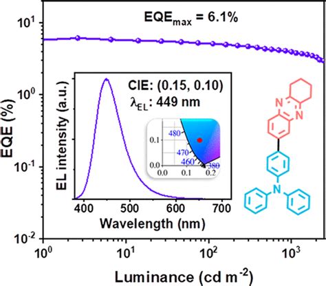 Highly Efficient Blue Organic Light Emitting Diodes Based On Cyclohexane Fused Quinoxaline