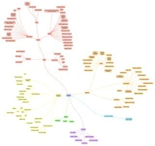 Adas Mindmap Ppt