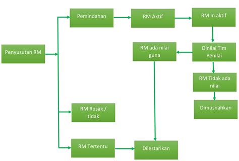 Prosedur Dan Alur Rekam Medis Samparona Riset