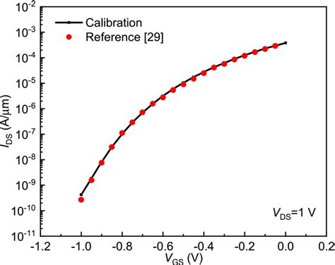 Calibration Of Transfer Characteristic With Experimental Result