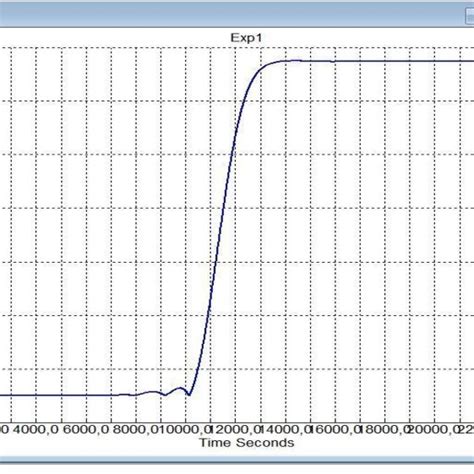 Time Dependence Of The Output Concentration Of Ethyl Alcohol í µí° ¶ Download Scientific