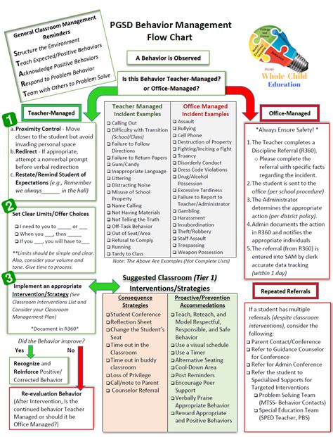 Pbis Discipline Flow Chart A Visual Reference Of Charts Chart Master