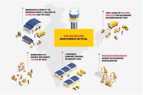 Kontraktlogistik Dhl Supply Chain Investiert Millionen Euro In