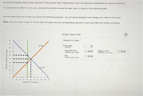 Solved Government Imposed Taxes Cause Reductions In The Chegg