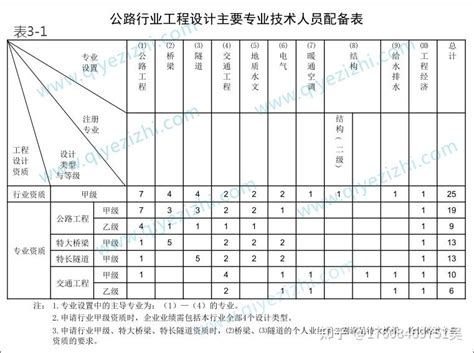 公路行业工程设计资质 资质改革新标准 知乎