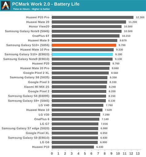 How much battery life does the galaxy s10 have - planlasopa