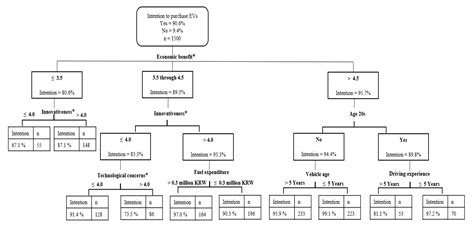 Sustainability Free Full Text Consumers Intention To Purchase Electric Vehicles Influences