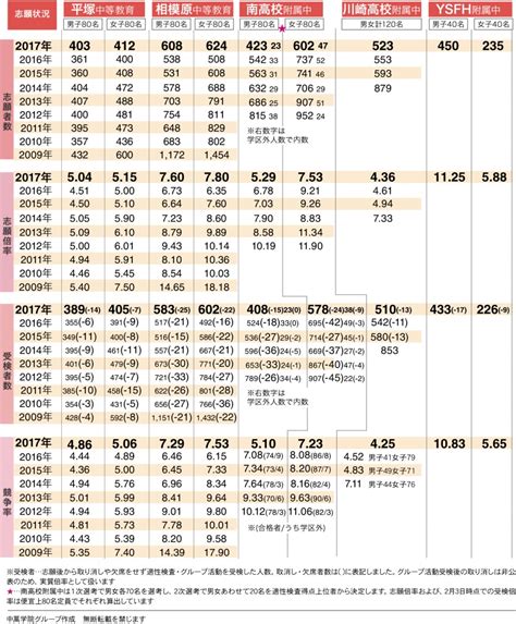 2017年度 県内公立中高一貫校 受検状況発表される 最新中学受験情報 【公式】cg中萬学院 神奈川県・横浜市の高校入試、高校受験