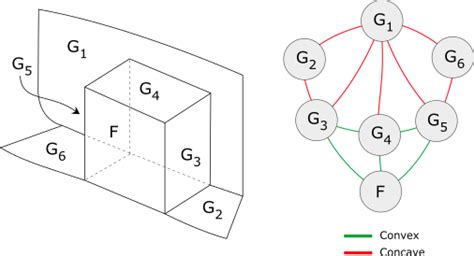 Analysis Situs Attributed Adjacency Graph