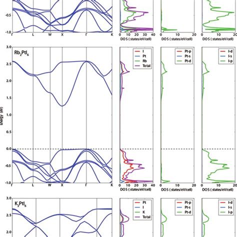 Band Structures Total And Projected Densities Of States Calculated By