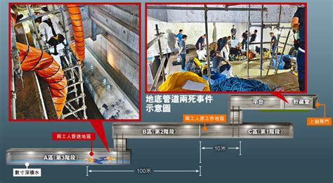 西九奪命工業意外｜管道結構曝光 兩人倒卧入口百米外 地勢低有積水須落梯兩次 星島日報