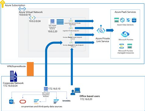 Microsoft Purview に接続して、プライベートかつ安全に データ ソースをスキャンします Microsoft Purview Microsoft Learn