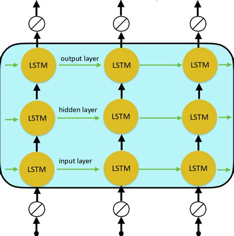 Overview Of The Unidirectional Lstm Uni Lstm Architecture Comprising