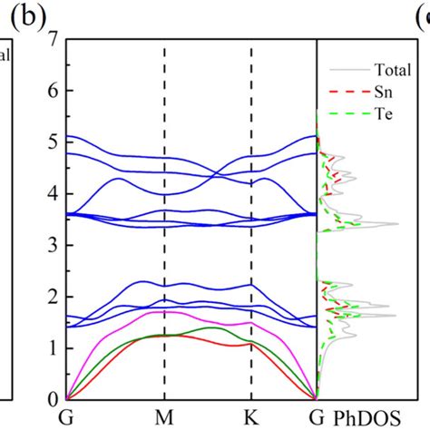 The Phonon Dispersion Curves And Corresponding Phdoss For A Gete B Download Scientific