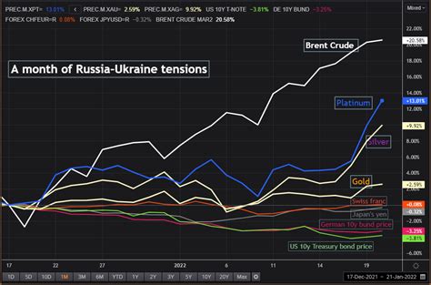 How A Russia Ukraine Conflict Might Hit Global Markets Reuters