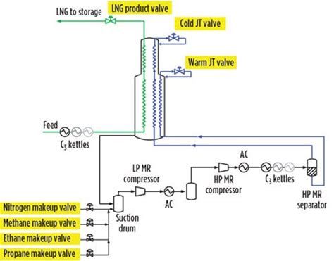 Lng Process Flow Diagram - Hanenhuusholli