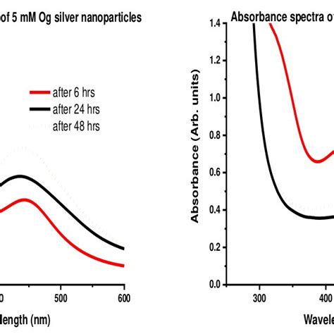 Time Dependent Uv Vis Absorbance Spectra Of The Og And Va Silver