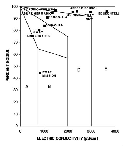 Suitability Of Groundwater For Irrigation Wilcox Diagram A