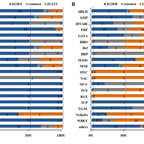 Changes In Transcription Factor Tf Expression In Different Foxtail