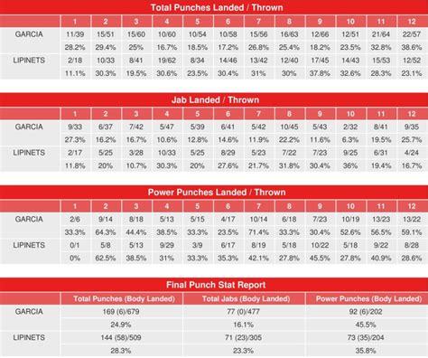 Mikey Garcia Vs Sergey Lipinets Compubox Punch Stats Boxing News