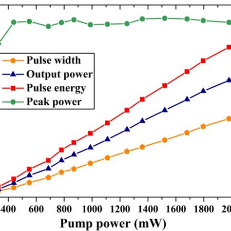 Pulse Width Average Output Power Pulse Energy And Peak Power Versus