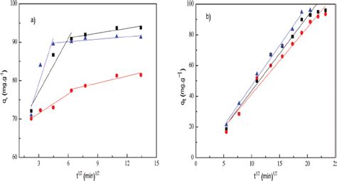 Weber And Morris Intraparticle Diffusion Plots For Removal Of A