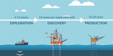 Stages In Gas Projects Gas Production Project In The North Sea