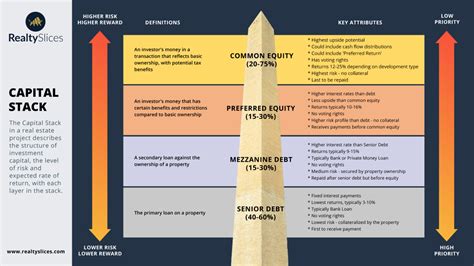 Understanding Capital Stack In Real Estate Investments