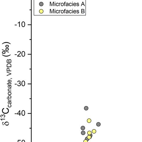 Crossplot Showing Stable Oxygen And Carbon Isotopes Of Carbonate